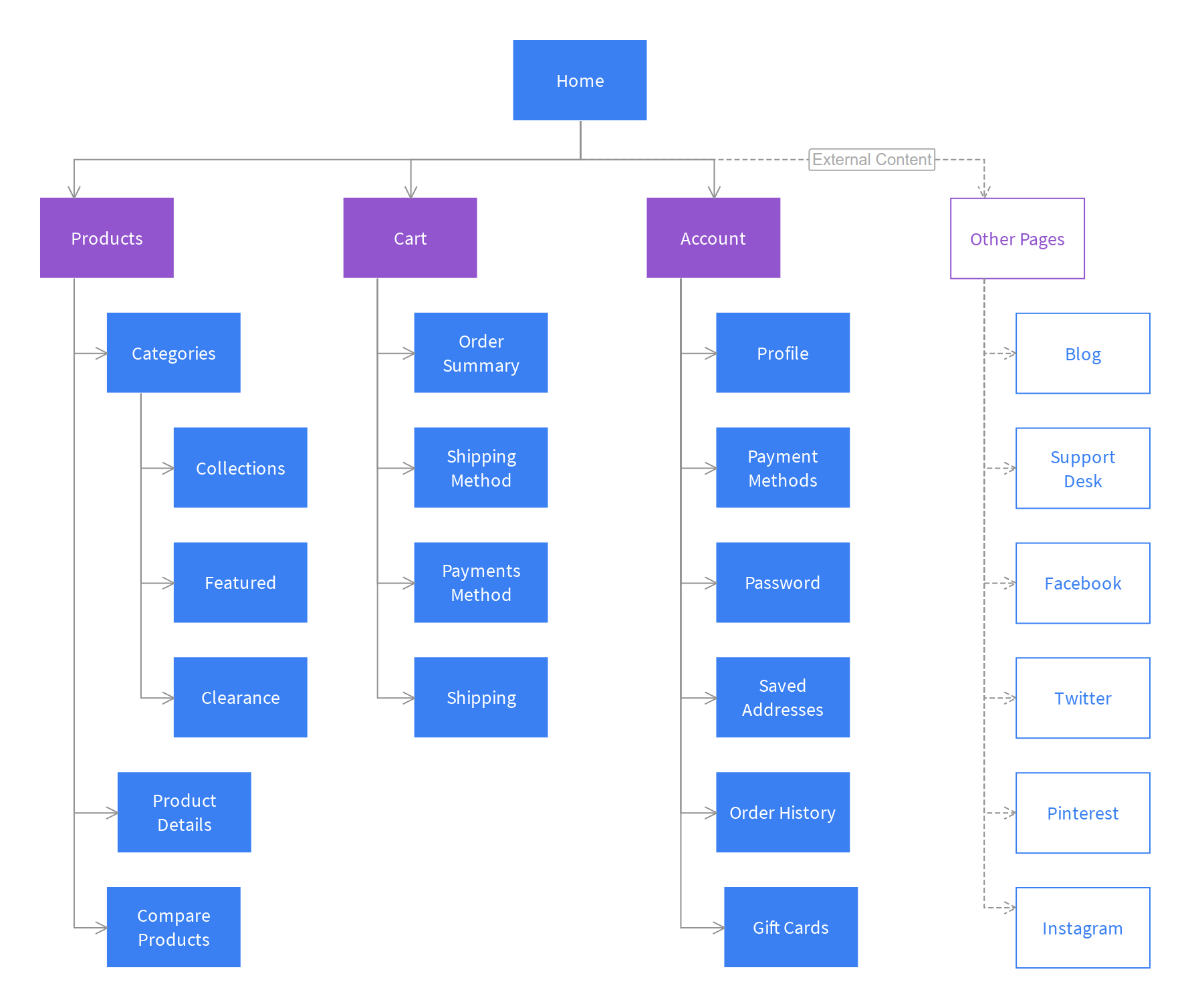 What’s wrong with this site map?