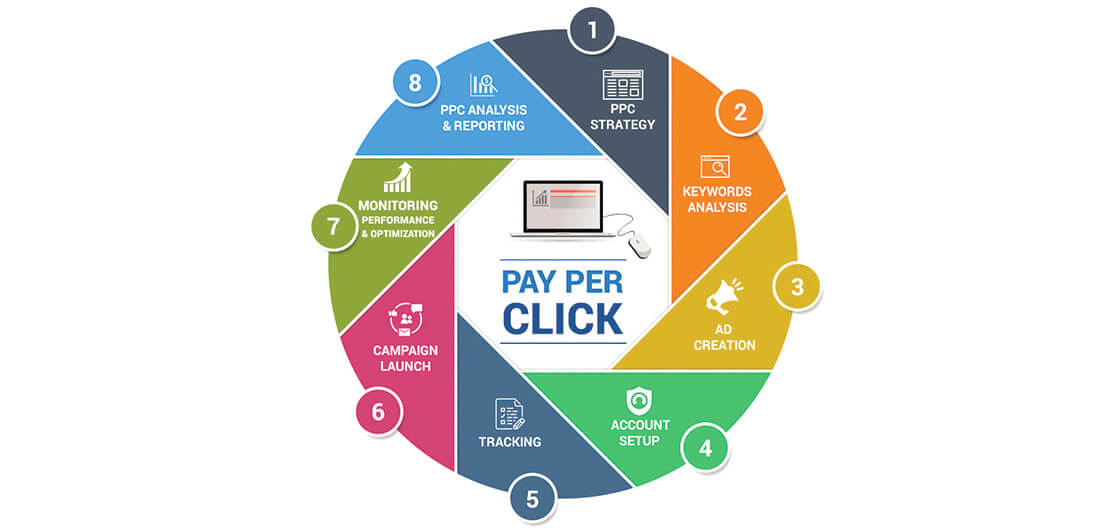 Best Services From PPC Management Agency