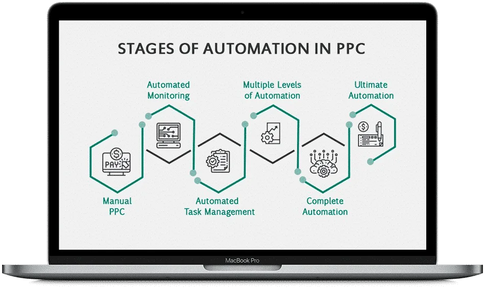 ppc-ads automations
