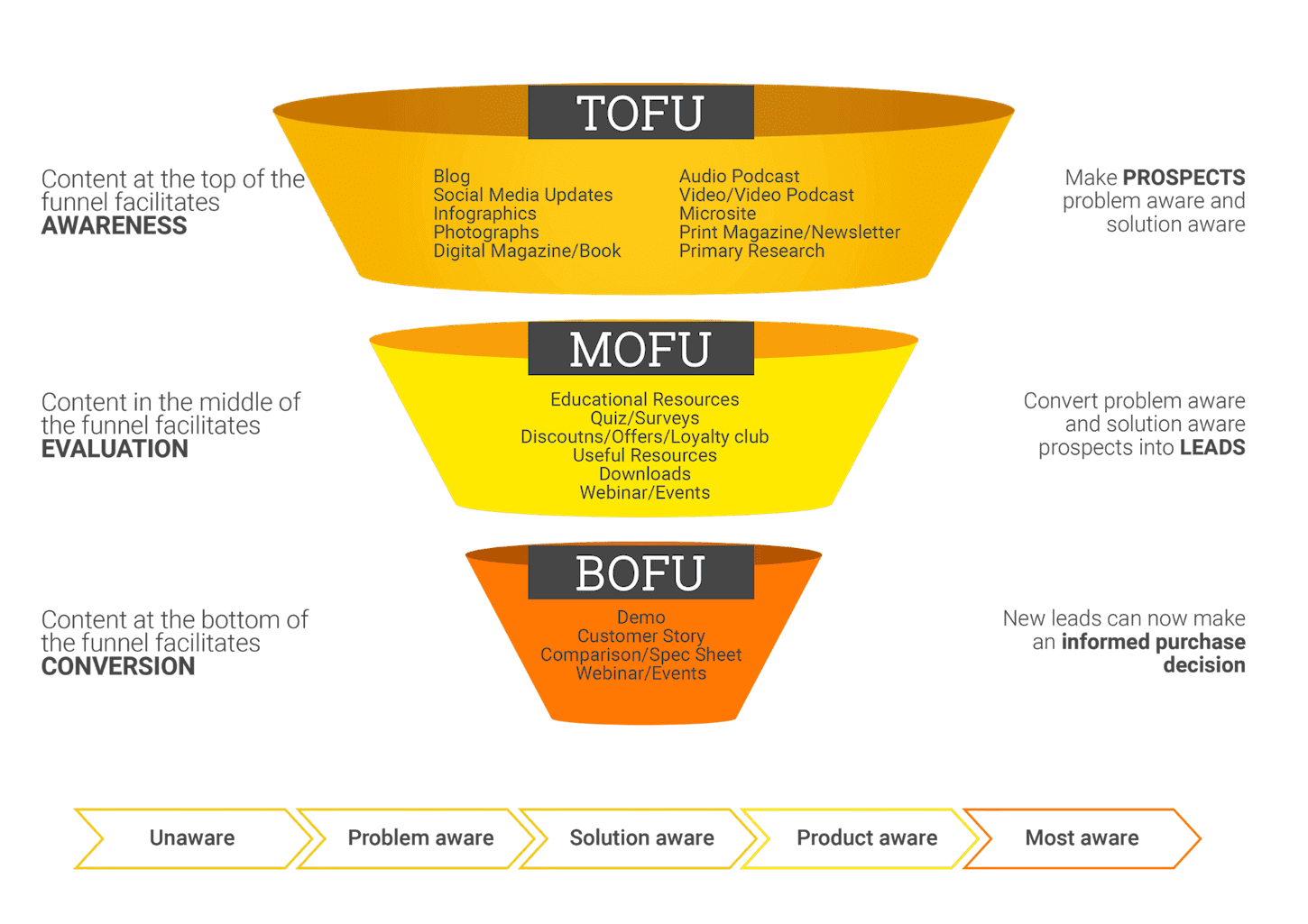 Essential Elements of Content