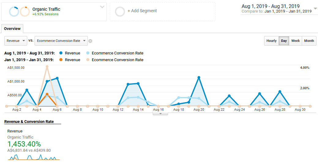 Initial vs Current Revenue Comparision