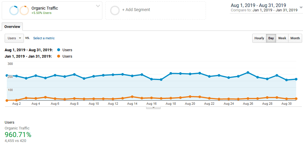 Initial vs Current Users Comparision