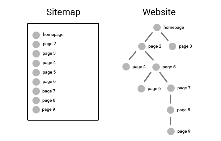Build a Sitemap
