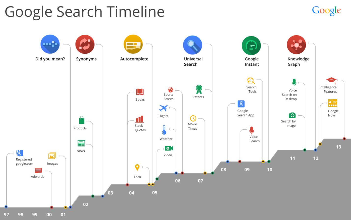 Google Search Timeline