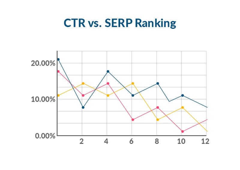 CTR vs. SERP Ranking