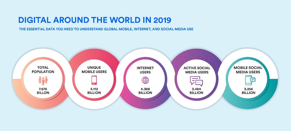 Digital around the world in 2019