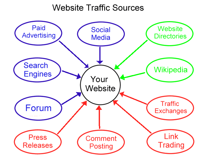 Website traffic sources