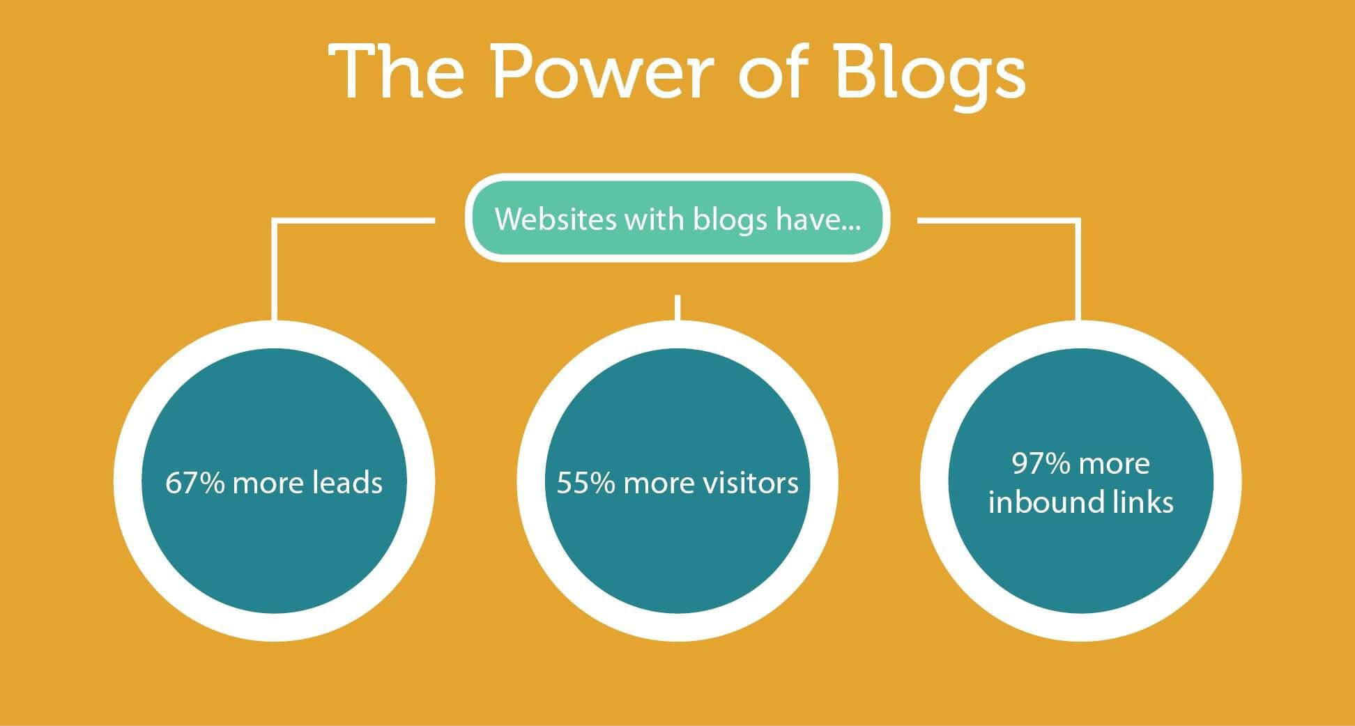 power of blogs