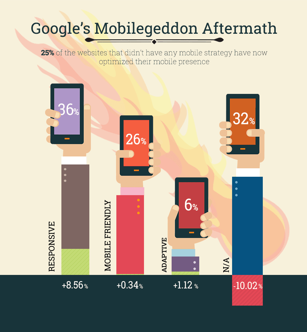 Googles Mobilegeddon Aftermath