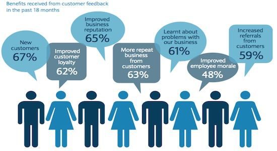 Benefits of Customer Feedback