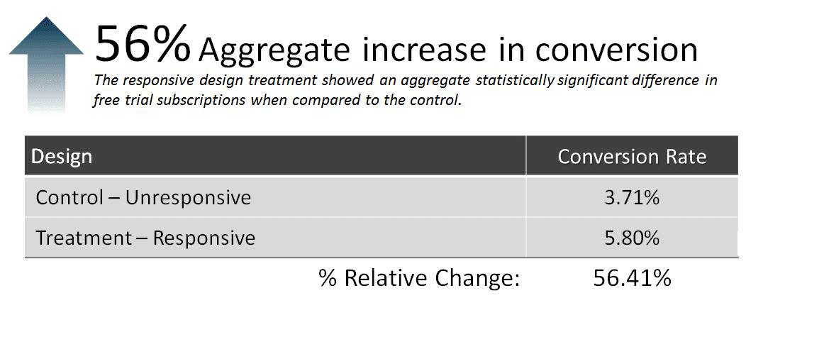 leads and conversions