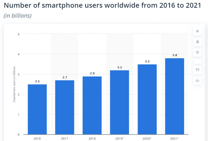 statitics of number of user using smart phone
