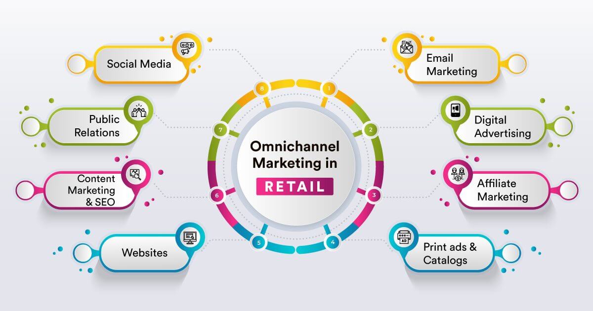 Omnichannel marketing