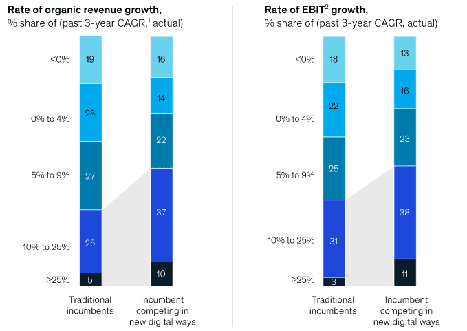 Digital growth