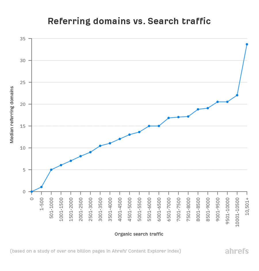 Shopify Blog Ahref