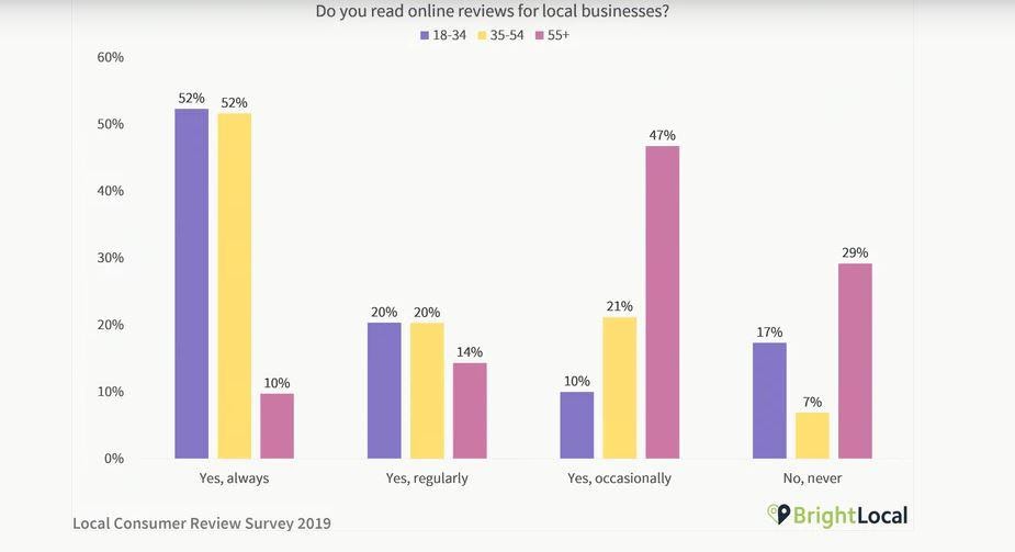 Bright local survey