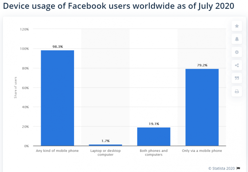 Facebook device-usage