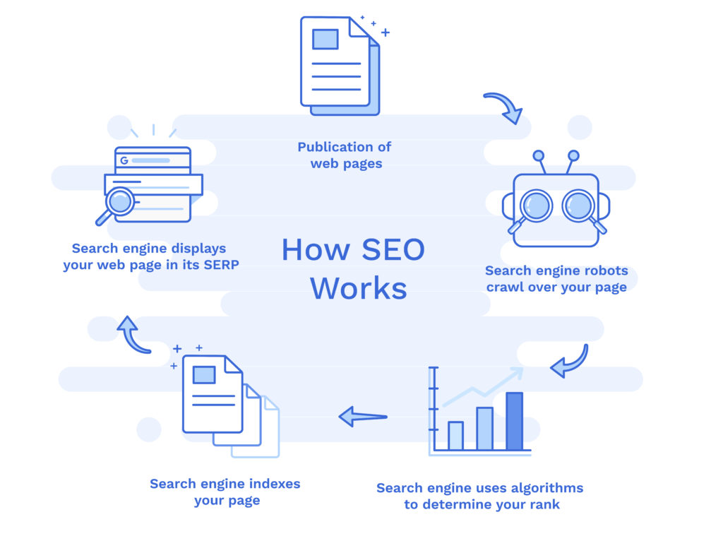 SEO and how does it work