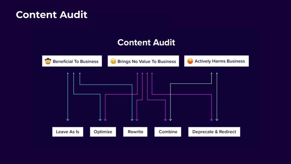 content audit