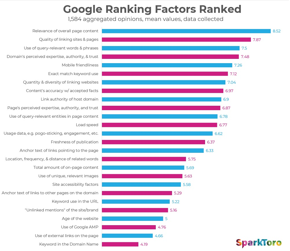 Factors affecting the ranking