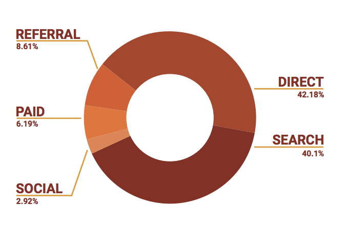 Online Traffic by SEO for ecommerce website