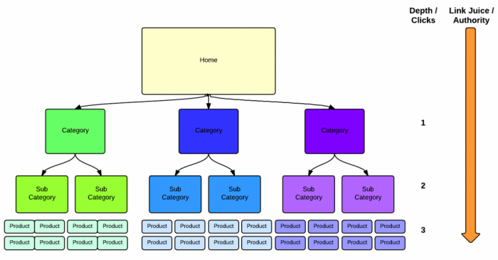 SEO website structure of ecommerce site