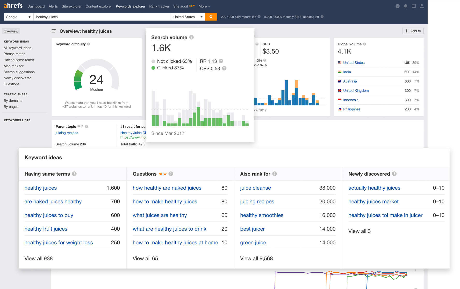 Keyword difficulty