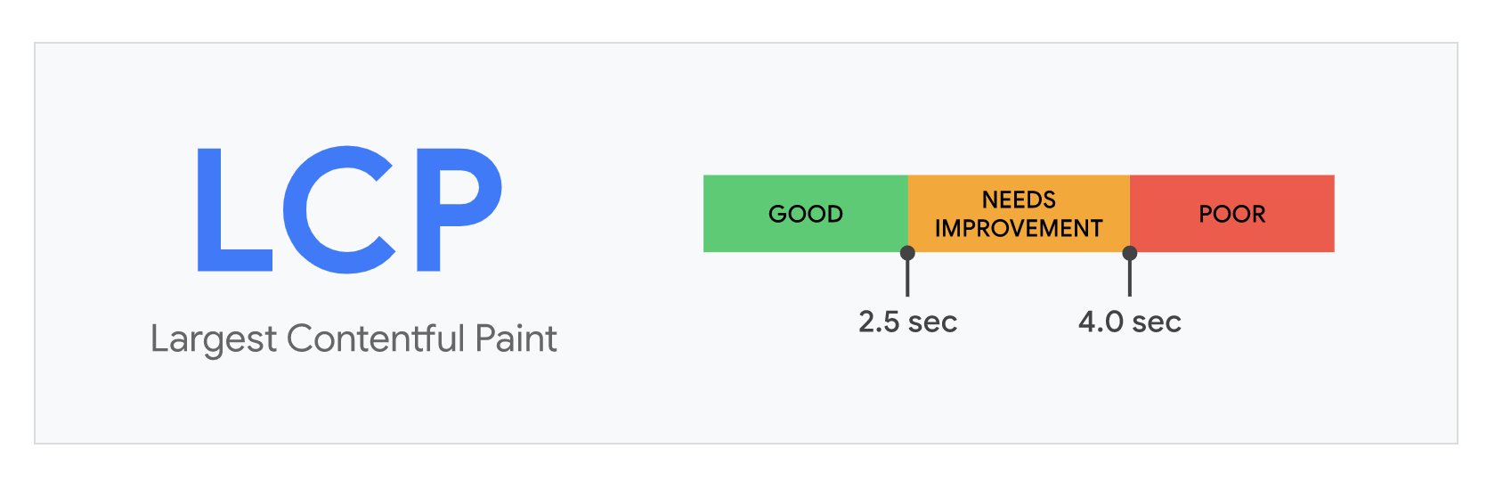 Largest Contentful Paint