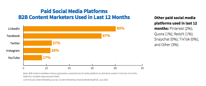 B2B social Media Platforms