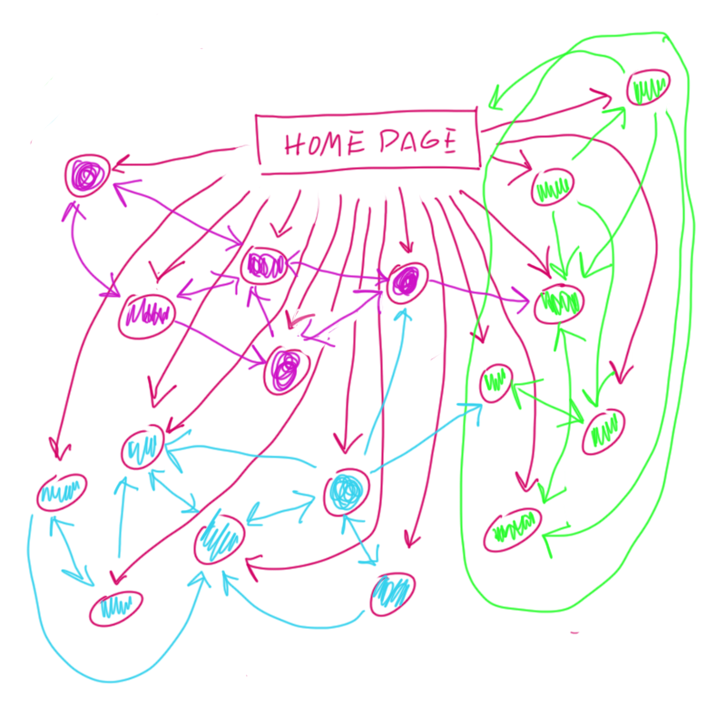 Internal linkning