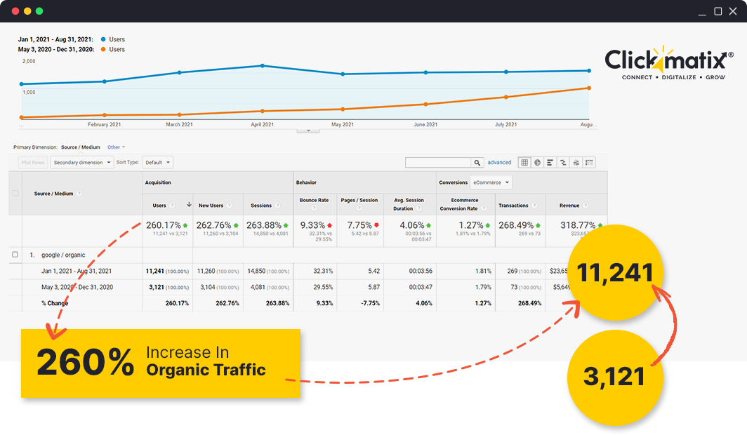 Organic Traffic Increase