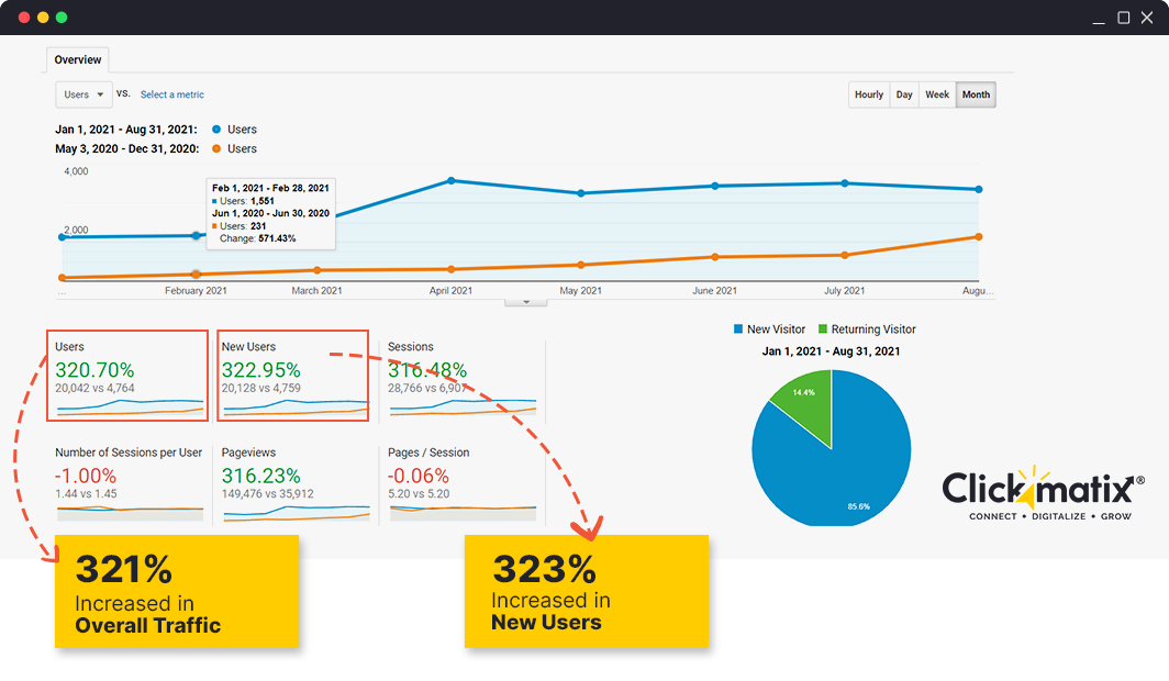 Revenue Increase