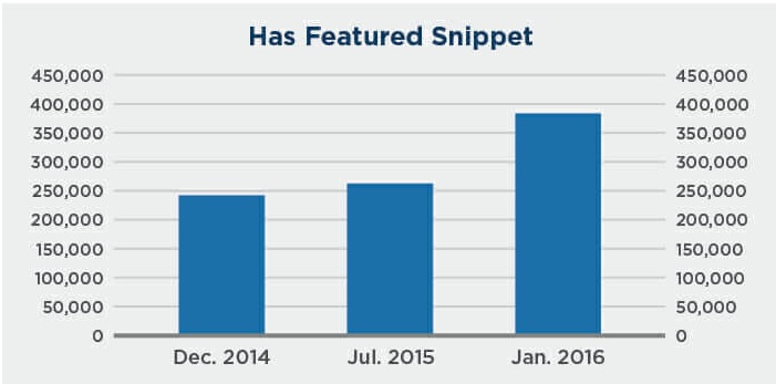 featured snippets growth