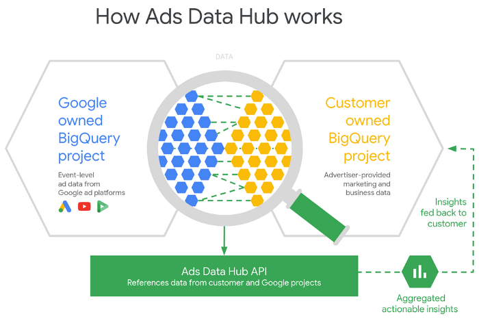 How Ads Data Hub works