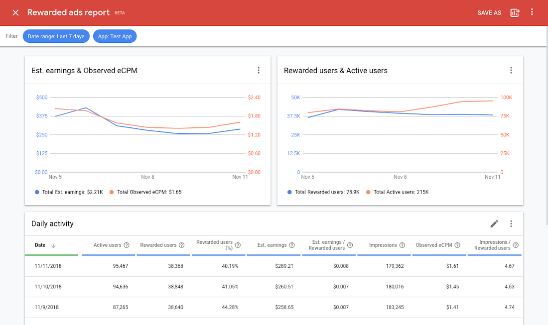 rewarded ads report