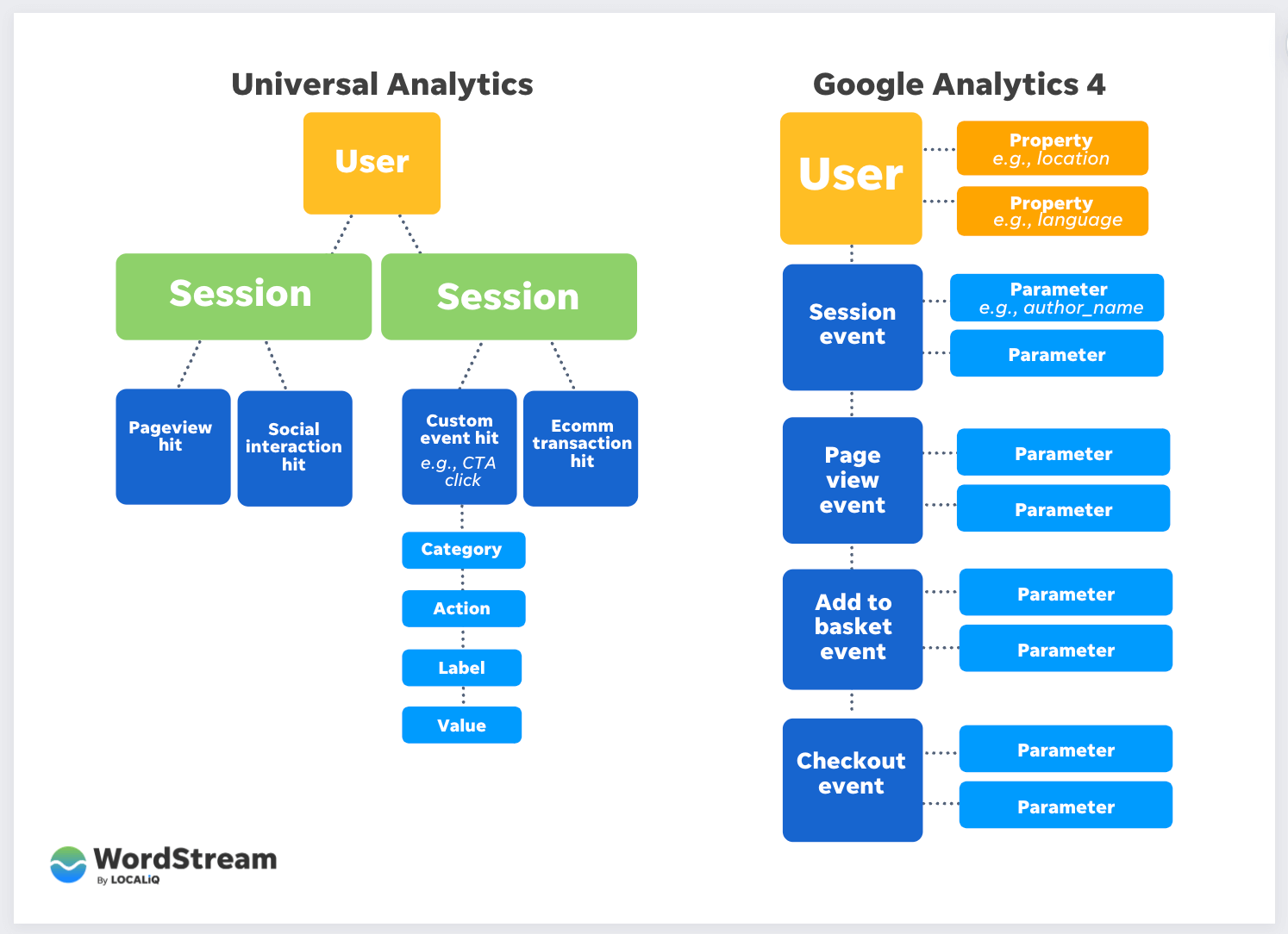 UA Vs A4