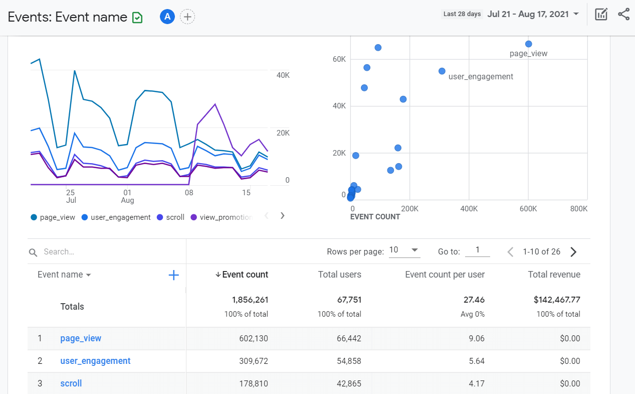 Google Analytics 4 event reporting dashboard