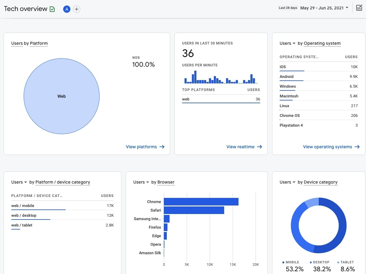 google-analytics 4 Tech overview