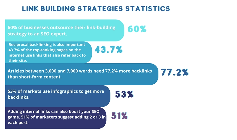 Linkbuilding Streategy