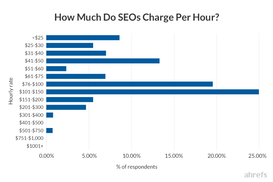 aHREFS - seo PRICING