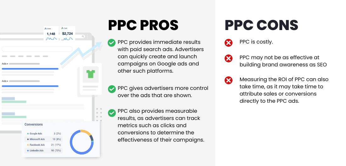 PPC Pros & Cons