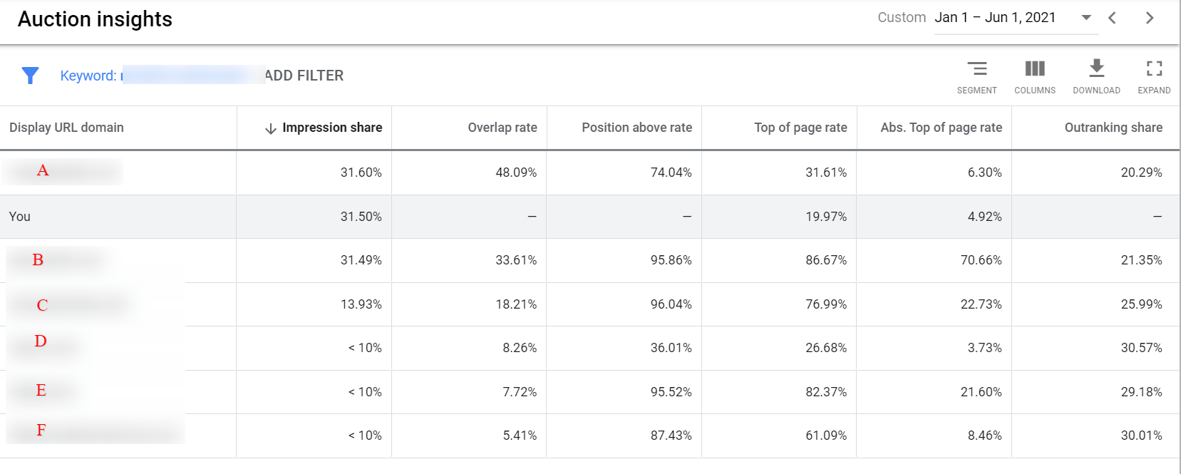 Google Ads Auction insight