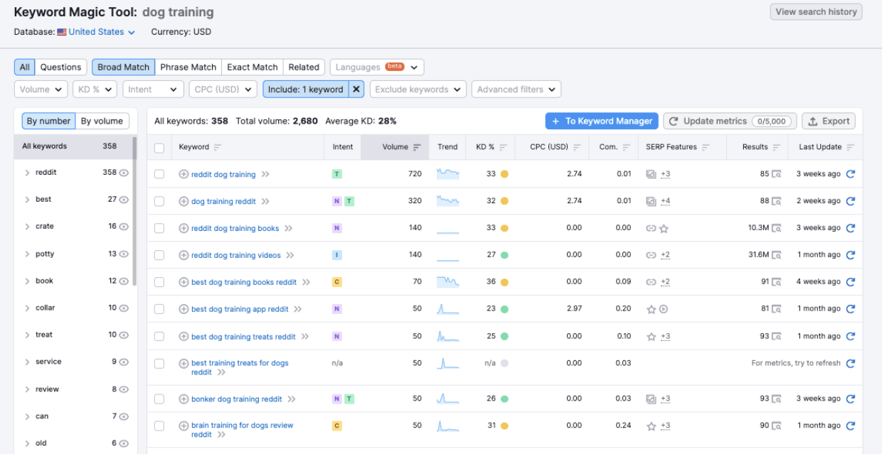 Competitors keyword research