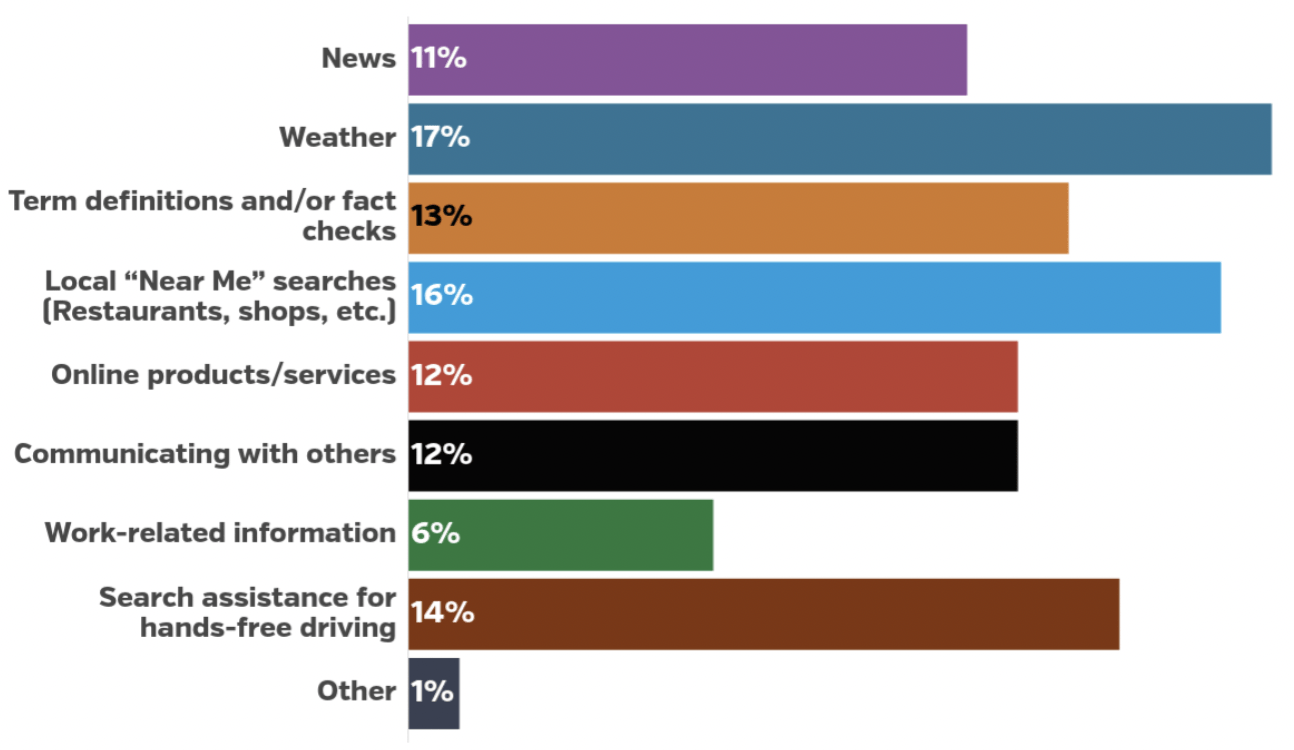 Near ME SEO Statistics