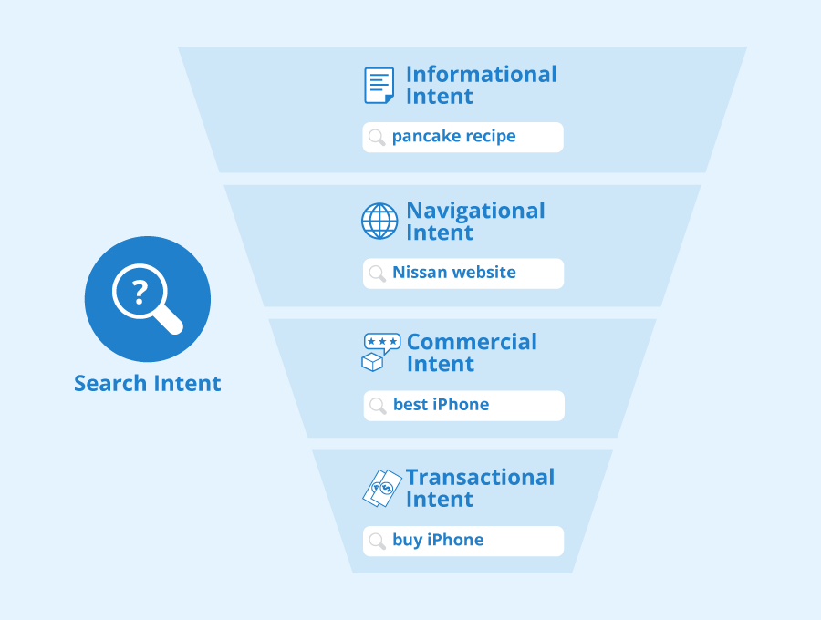 Search-Intent