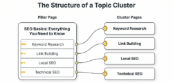 Content Silos