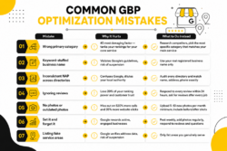Common GBP Optimization mistakes